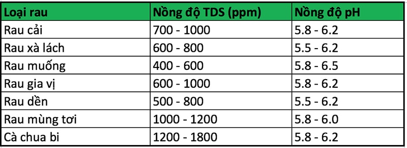 Bảng ná»ng Äá» TDS áp dụng cho dung dá»ch Grow Master
